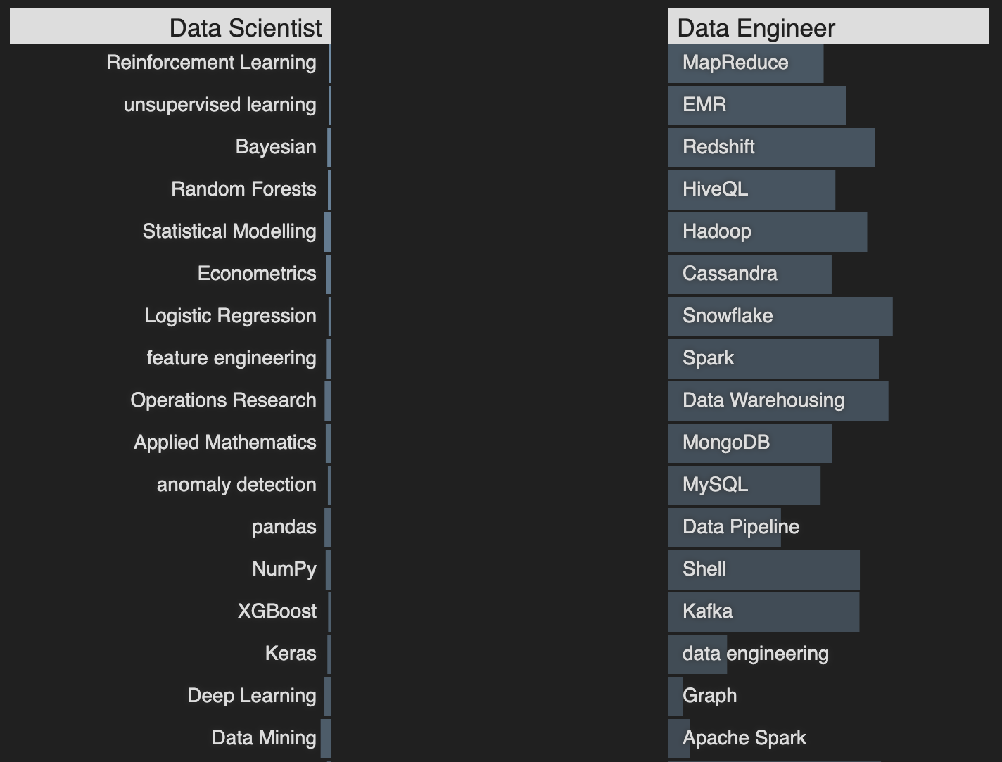 Data Scientist vs Data Engineer by frequency