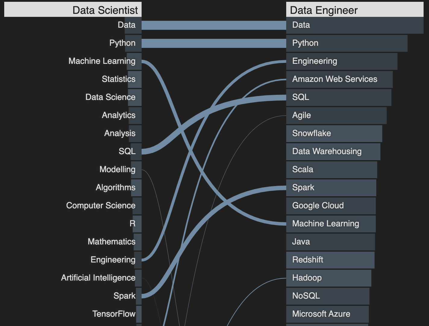 Data Scientist vs Data Engineer by frequency