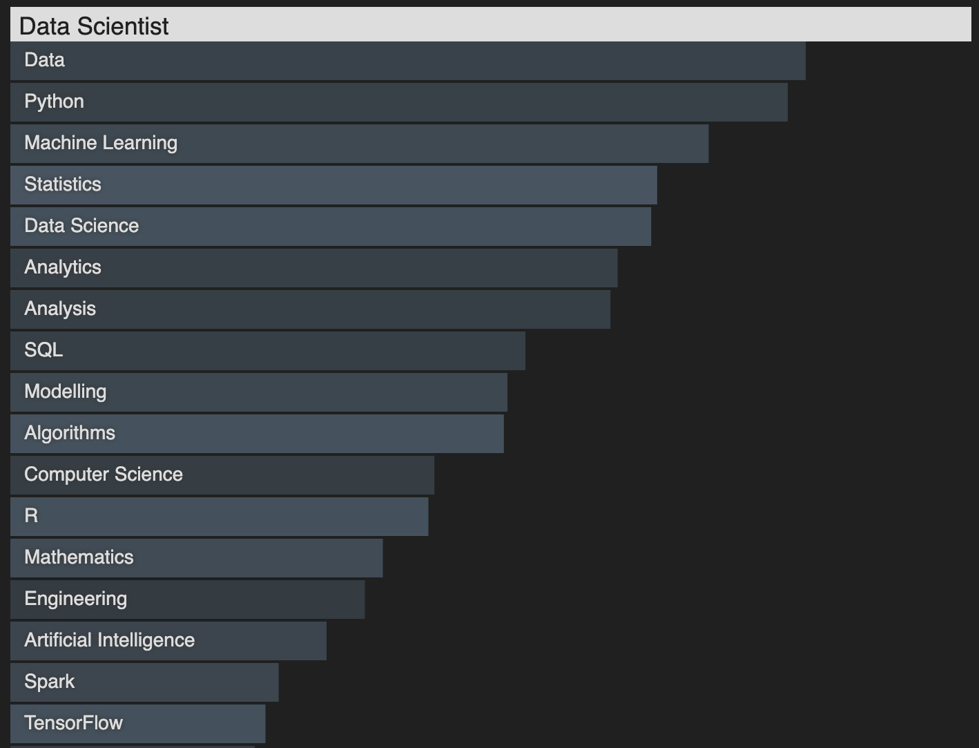 Data Scientist skills ranked by frequence