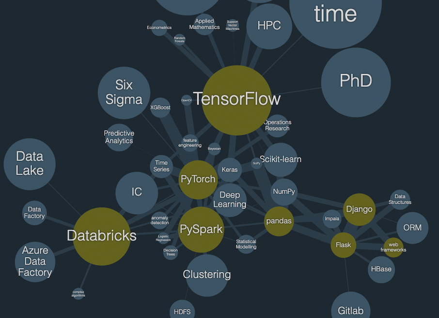 Keyphrase clustering